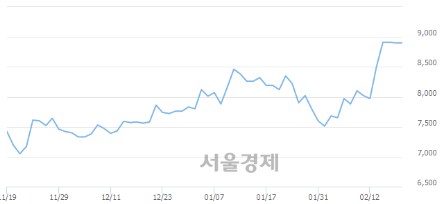 <유>한국카본, 3.26% 오르며 체결강도 강세 지속(233%)