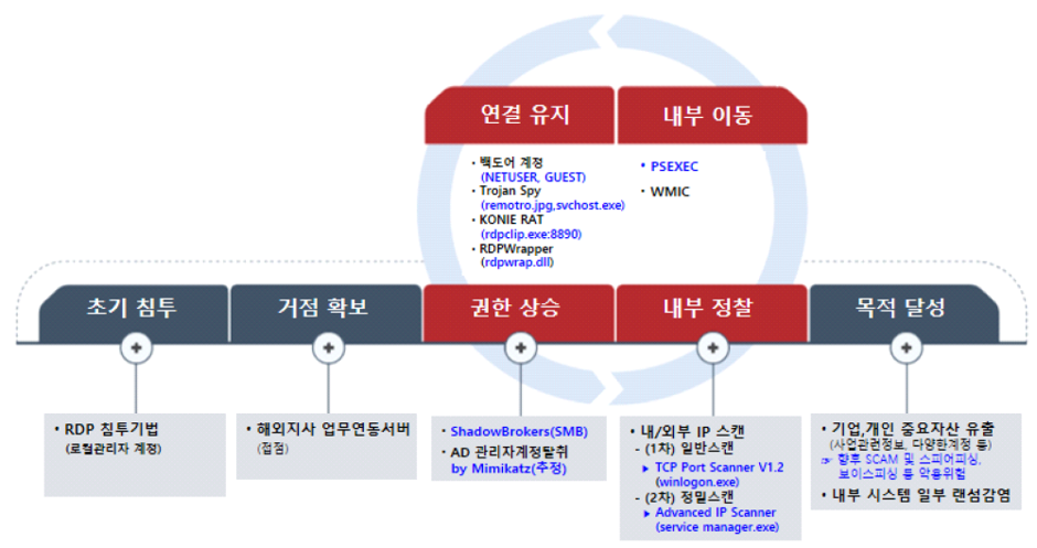 자료 : 한국 인터넷 진흥원,  전체 공격 흐름도