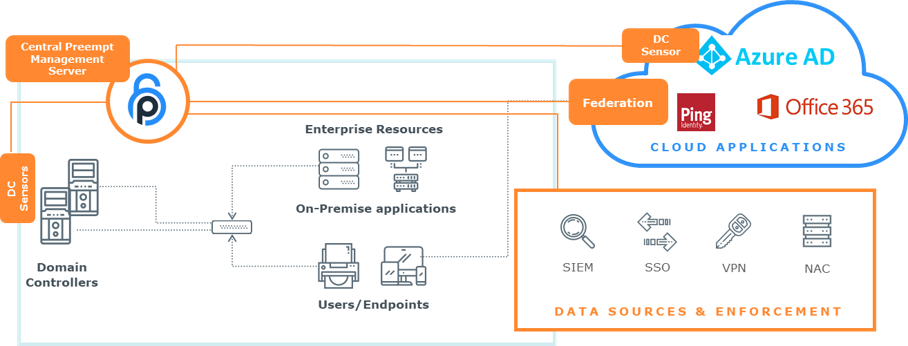 자료 : Preempt Security,  Preempt Platform