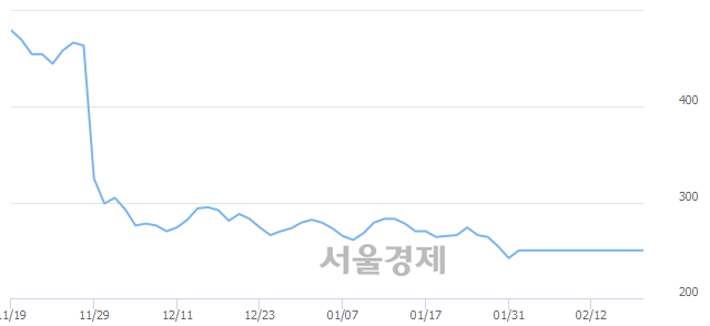 <유>KR모터스, 상한가 진입.. +29.56% ↑