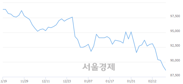 <유>KT&G, 장중 신저가 기록.. 88,600→88,300(▼300)