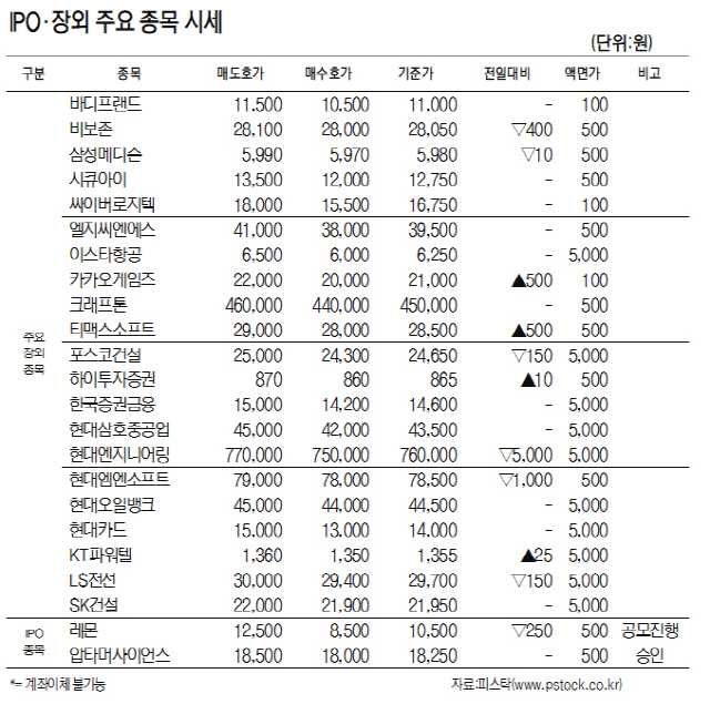 [표]IPO·장외 주요 종목 시세(2월 19일)