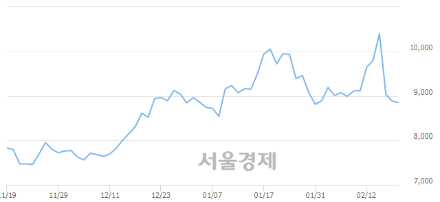 <코>씨앤지하이테크, 매도잔량 371% 급증