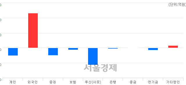 [마감 시황]  외국인 매수 우위.. 코스닥 684.78(▲1.86, +0.27%) 상승 마감