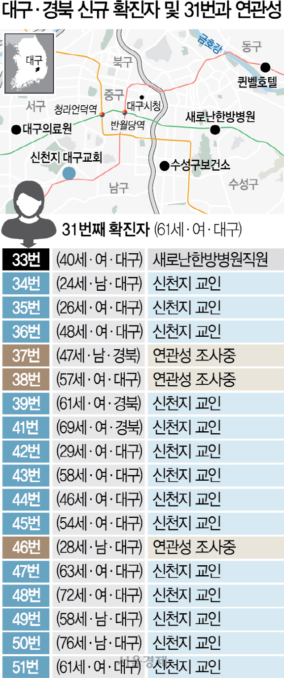 2016A05 대구·경북 신규 확진자 및 31번과 연관성