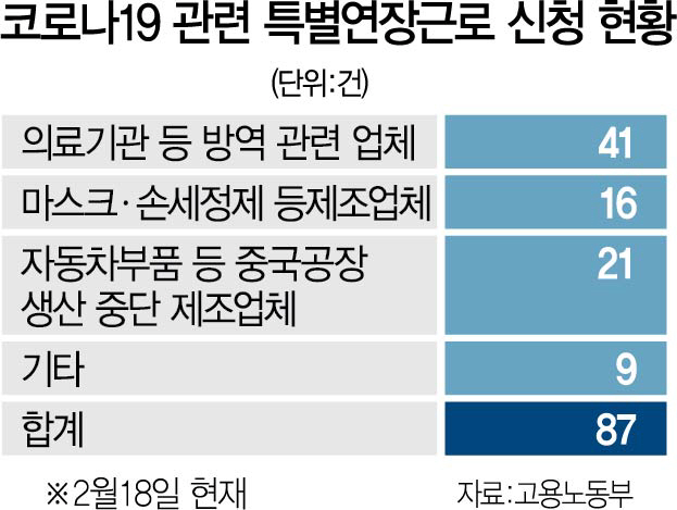 2015A31 특별연장근로신청