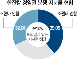 2015A12 한진칼경영권분쟁지분율
