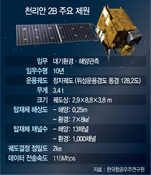 2015A16 천리안 2B 주요 제원