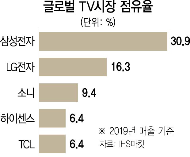 삼성 '역시 QLED가 효자'...세계 TV시장 14년연속 1위