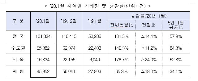 표 제공=국토교통부