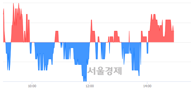 <유>한국종합기술, 매도잔량 301% 급증