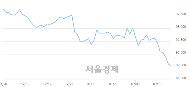 <유>KT&G, 장중 신저가 기록.. 87,500→87,300(▼200)