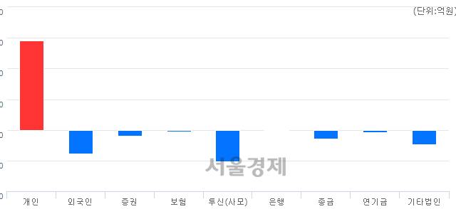 [마감 시황]  외국인과 기관의 동반 매도세.. 코스닥 681.66(▼3.12, -0.46%) 하락 마감