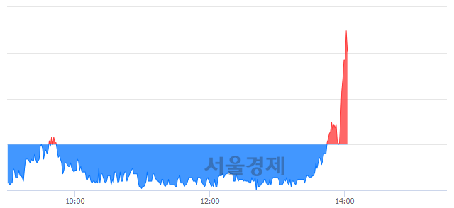 <코>드림어스컴퍼니, 전일 대비 7.49% 상승.. 일일회전율은 2.36% 기록