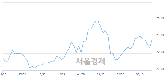 <유>한국콜마홀딩스, 전일 대비 7.05% 상승.. 일일회전율은 0.63% 기록