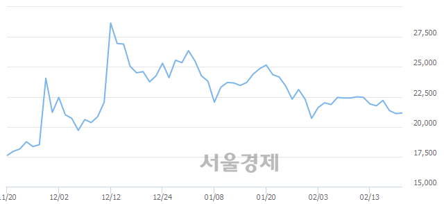 <유>삼성출판사, 전일 대비 7.11% 상승.. 일일회전율은 1.76% 기록