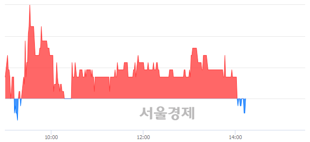 <코>네오팜, 장중 신저가 기록.. 36,500→36,400(▼100)
