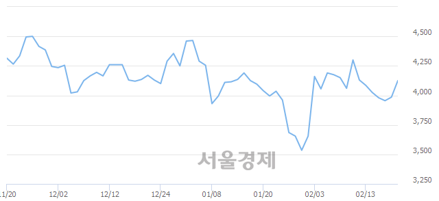 <유>태림포장, 전일 대비 7.28% 상승.. 일일회전율은 1.18% 기록
