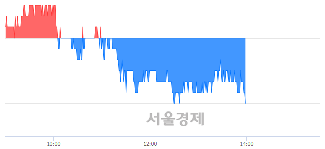 <유>LF, 장중 신저가 기록.. 13,900→13,700(▼200)