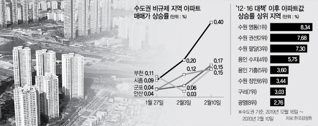 [2·20 부동산 대책] 조정지역 대출 더 옥죈다.... 9억 초과 LTV 30%로 축소