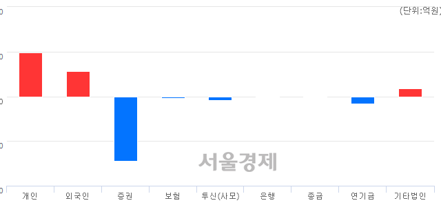 [마감 시황]  기관의 '팔자' 기조.. 코스피 2195.50(▼14.84, -0.67%) 하락 마감