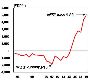 순대외금융자산 추이./자료=한국은행