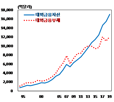 대외금융자산 및 대외금융부채 추이./자료=한국은행