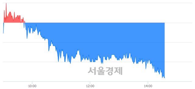 <코>와이오엠, 장중 신저가 기록.. 2,130→2,125(▼5)