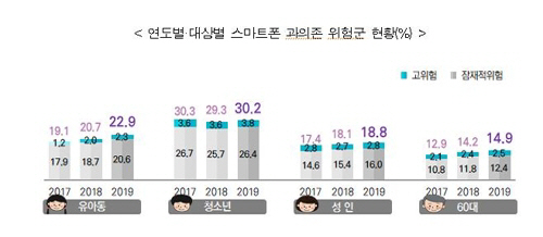 (자료: 2019년 스마트폰 과의존 실태조사)