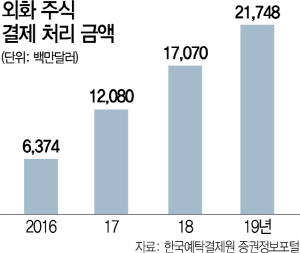 '26조 해외주식 직구족 잡아라'...실전 투자대회 성행