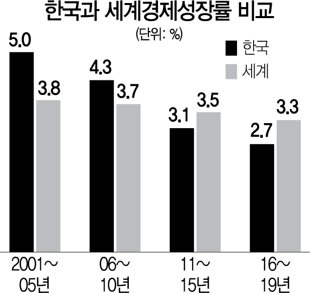 '韓, 성장률 하락속도 가팔라 생산성 향상·규제개혁 절실'