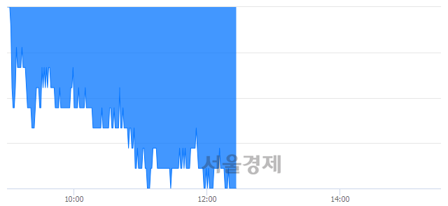 <유>GS, 장중 신저가 기록.. 44,350→44,100(▼250)