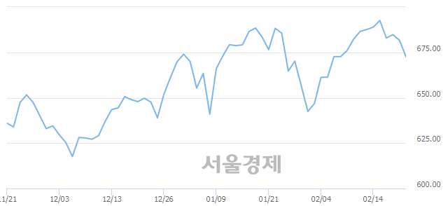 오전 11:31 현재 코스닥은 36:64으로 매수우위, 매수강세 업종은 운송업(1.20%↑)