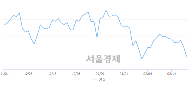 오전 10:30 현재 코스닥은 38:62으로 매수우위, 매수강세 업종은 금융업(0.98%↓)