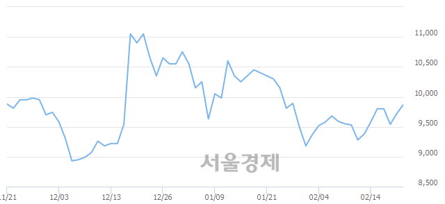 <코>녹십자웰빙, 매도잔량 312% 급증