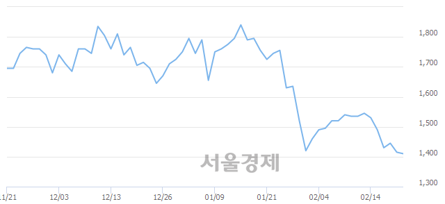 <코>엑사이엔씨, 전일 대비 7.42% 상승.. 일일회전율은 2.40% 기록