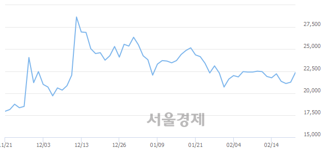 <유>삼성출판사, 전일 대비 7.76% 상승.. 일일회전율은 3.14% 기록
