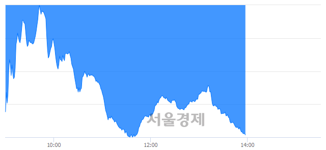 오후 2:00 현재 코스닥은 35:65으로 매수우위, 매수강세 업종은 운송업(0.86%↑)