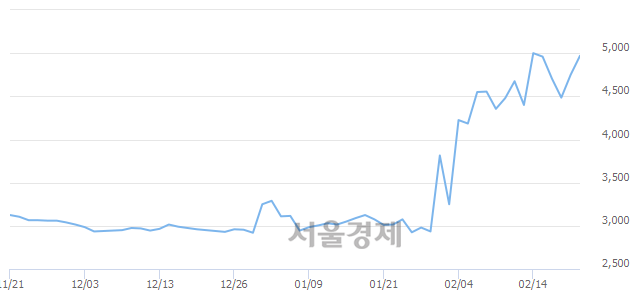 <유>서연, 전일 대비 7.79% 상승.. 일일회전율은 7.80% 기록