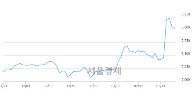 <코>인성정보, 전일 대비 11.84% 상승.. 일일회전율은 3.43% 기록