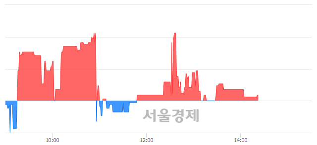 <코>액트, 매수잔량 323% 급증