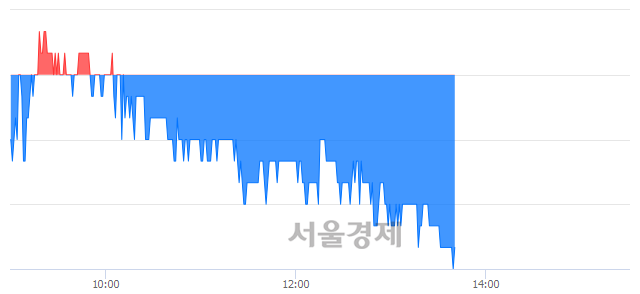 <유>신원, 장중 신저가 기록.. 1,585→1,580(▼5)