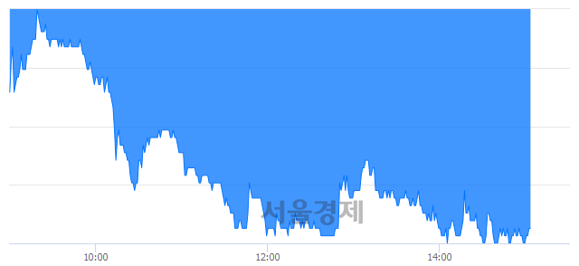 <코>네오팜, 장중 신저가 기록.. 36,350→34,750(▼1,600)