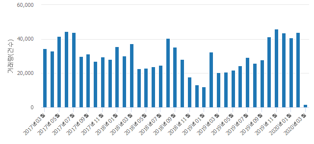 '신안실크밸리'(광주광역시 광산구) 전용 84.91㎡ 실거래가 3억1,000만원으로 6.91% 내려