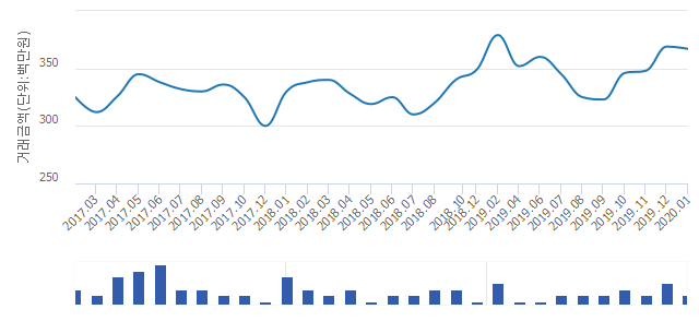 '무원마을(라이프)'(경기도 고양시 덕양구) 전용 84.99㎡ 실거래가 3억6,000만원으로 1.91% 내려