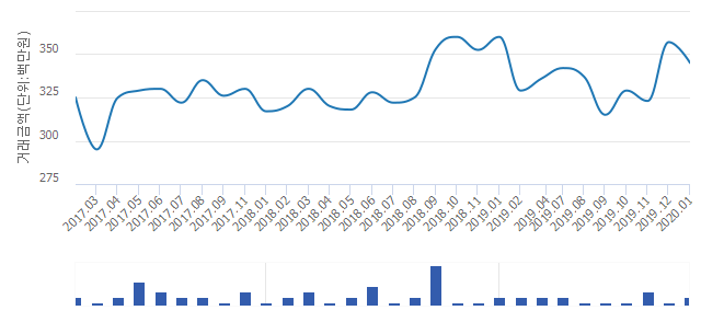 '달빛마을(동부)'(경기도 고양시 덕양구) 전용 84.9㎡ 실거래가 3억4,500만원으로 5.18% 올라