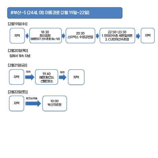 부산-5번 확진자 이동경로./사진제공=부산시