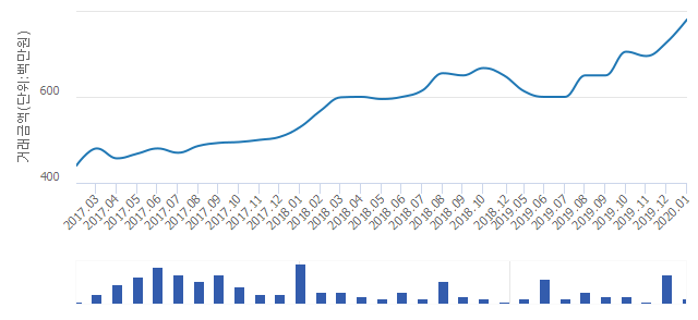 '정자뜰마을태영데시앙1차'(경기도 용인시 수지구) 전용 84.65㎡ 실거래가 7억8,000만원으로 11.43% 올라