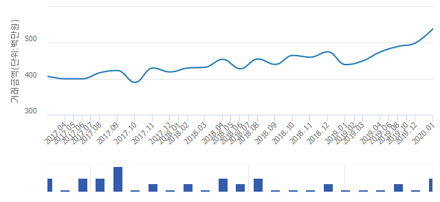 '정릉푸르지오'(서울특별시 성북구) 전용 59.98㎡ 실거래가 5억3,950만원으로 1.79% 올라