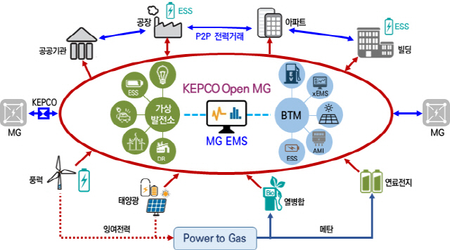 P2G기반 한전MG 실증사업 모델 구성도. /사진제공=울산시